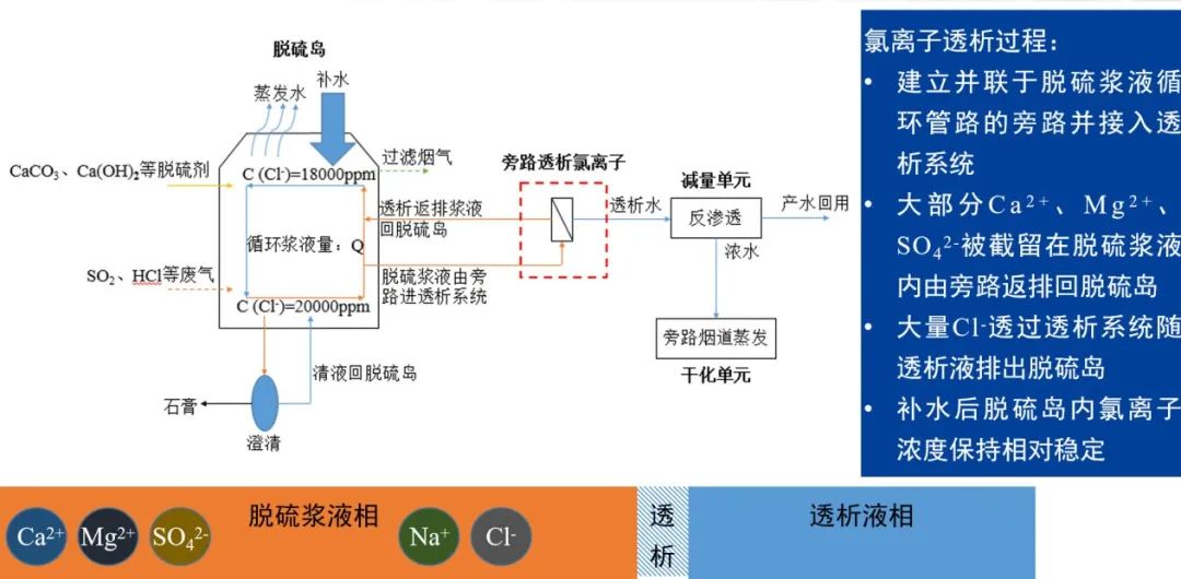 脱硫岛旁路氯离子透析系统示意图 脱硫岛旁路氯离子透析系统示意图
